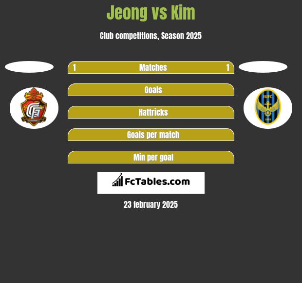 Jeong vs Kim h2h player stats