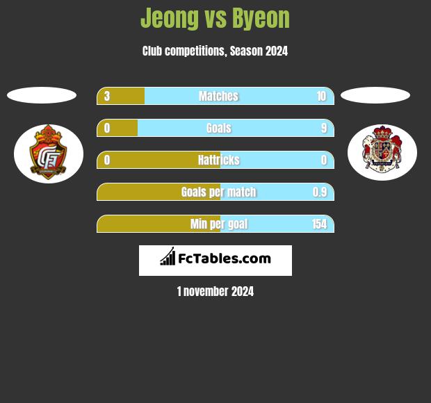 Jeong vs Byeon h2h player stats