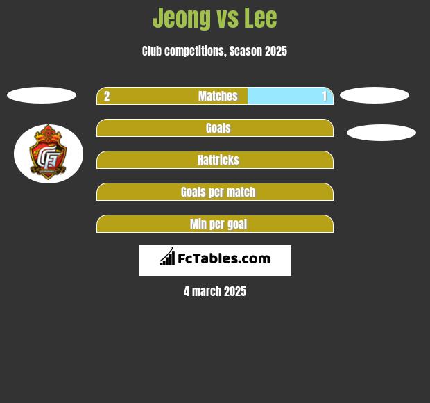 Jeong vs Lee h2h player stats