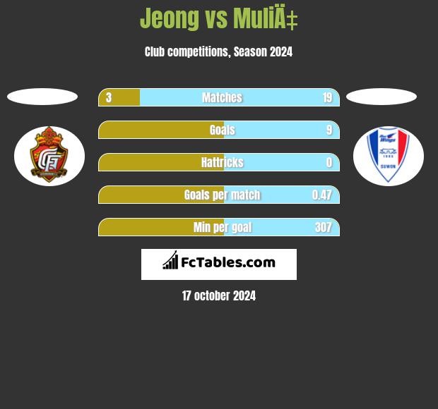 Jeong vs MuliÄ‡ h2h player stats