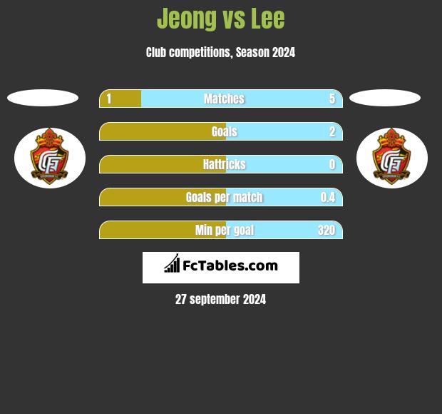 Jeong vs Lee h2h player stats