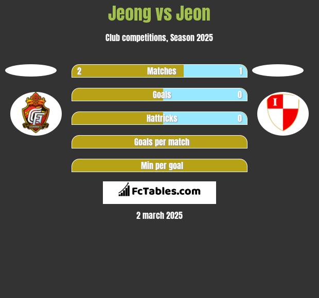 Jeong vs Jeon h2h player stats