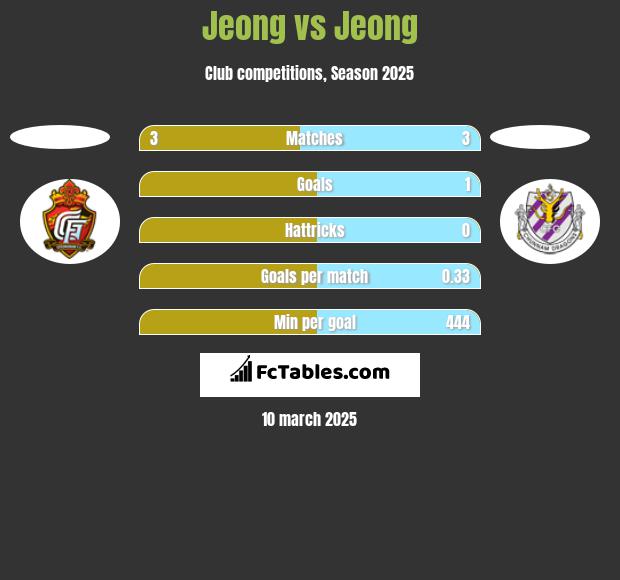 Jeong vs Jeong h2h player stats