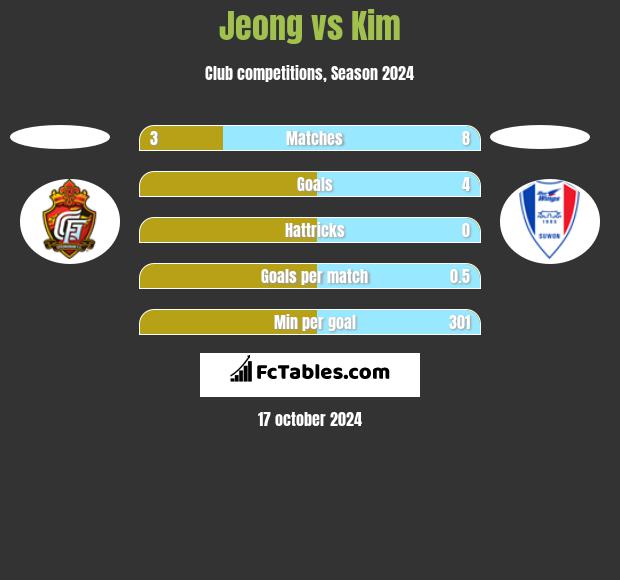 Jeong vs Kim h2h player stats