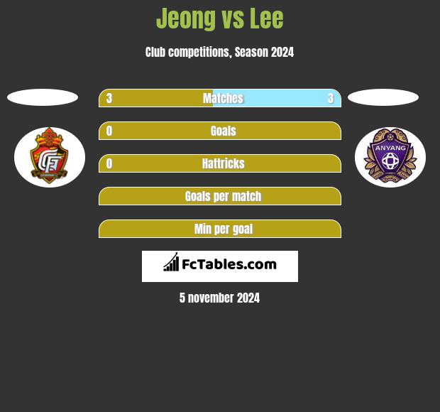 Jeong vs Lee h2h player stats