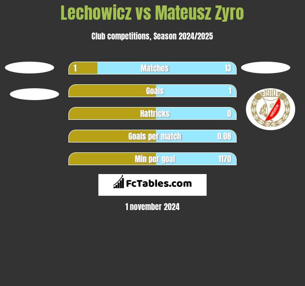 Lechowicz vs Mateusz Zyro h2h player stats