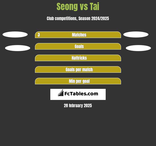 Seong vs Tai h2h player stats