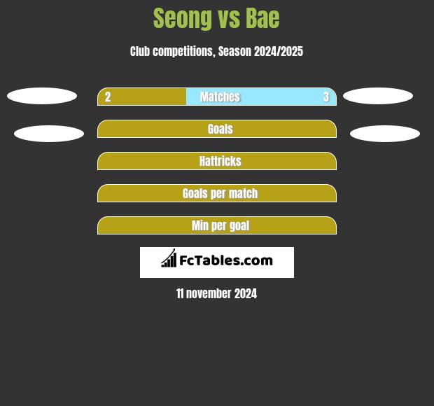 Seong vs Bae h2h player stats