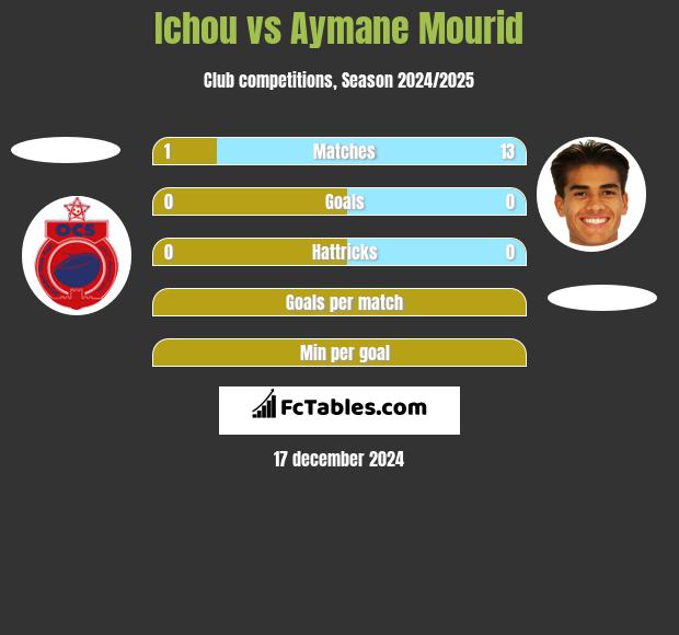 Ichou vs Aymane Mourid h2h player stats