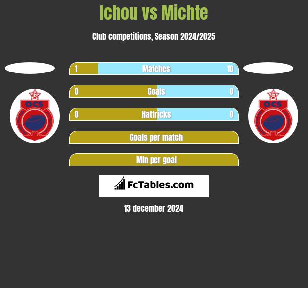 Ichou vs Michte h2h player stats