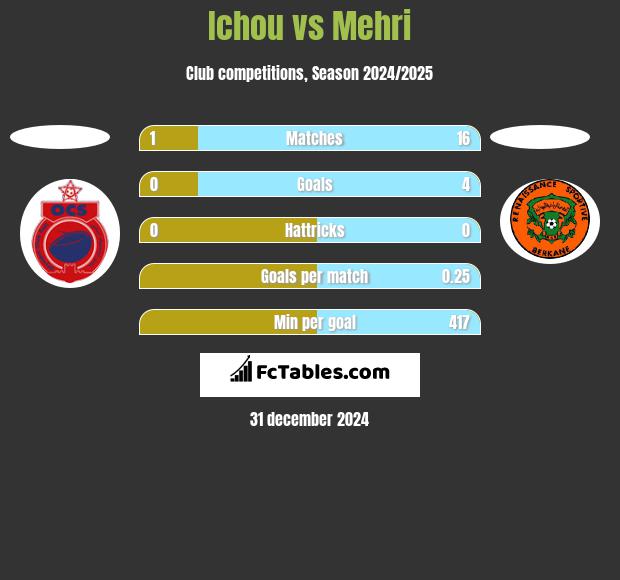 Ichou vs Mehri h2h player stats