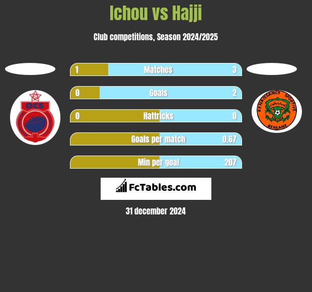 Ichou vs Hajji h2h player stats