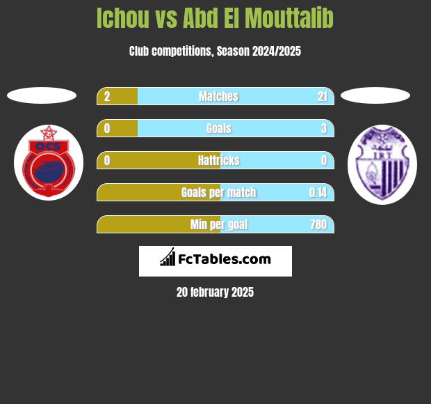 Ichou vs Abd El Mouttalib h2h player stats