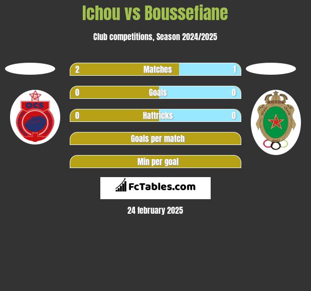 Ichou vs Boussefiane h2h player stats