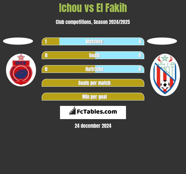 Ichou vs El Fakih h2h player stats