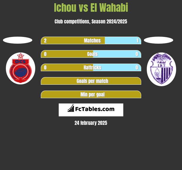 Ichou vs El Wahabi h2h player stats