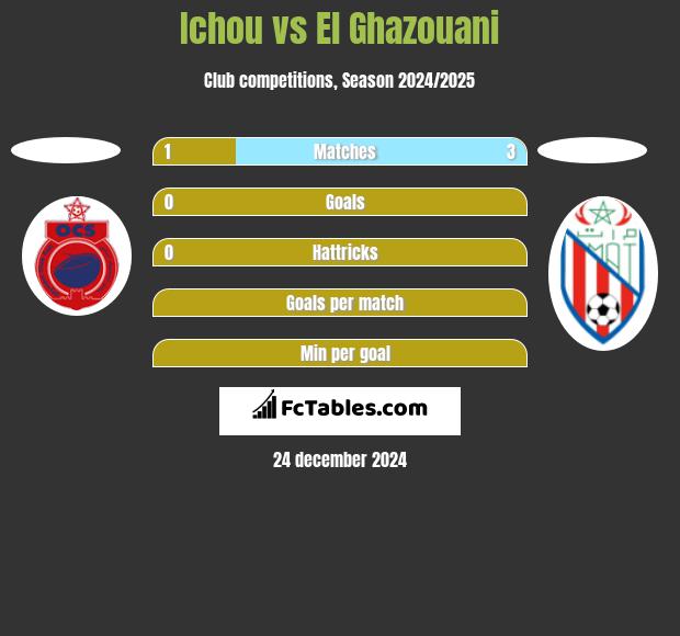 Ichou vs El Ghazouani h2h player stats