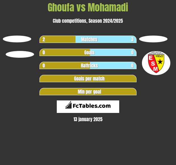 Ghoufa vs Mohamadi h2h player stats