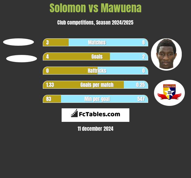 Solomon vs Mawuena h2h player stats