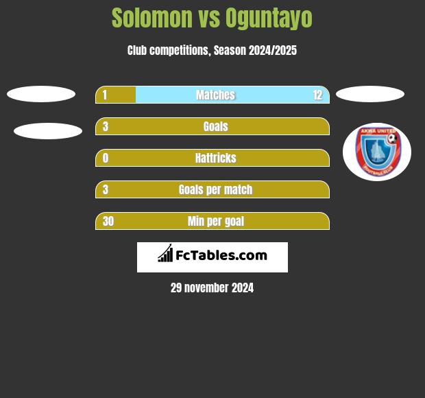 Solomon vs Oguntayo h2h player stats