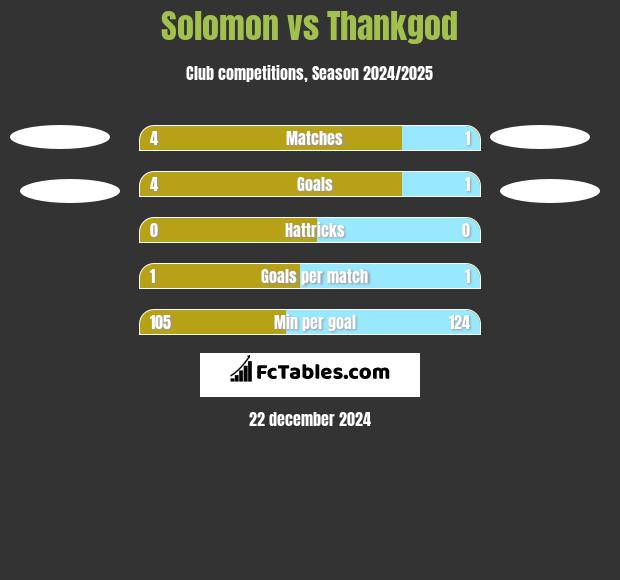 Solomon vs Thankgod h2h player stats