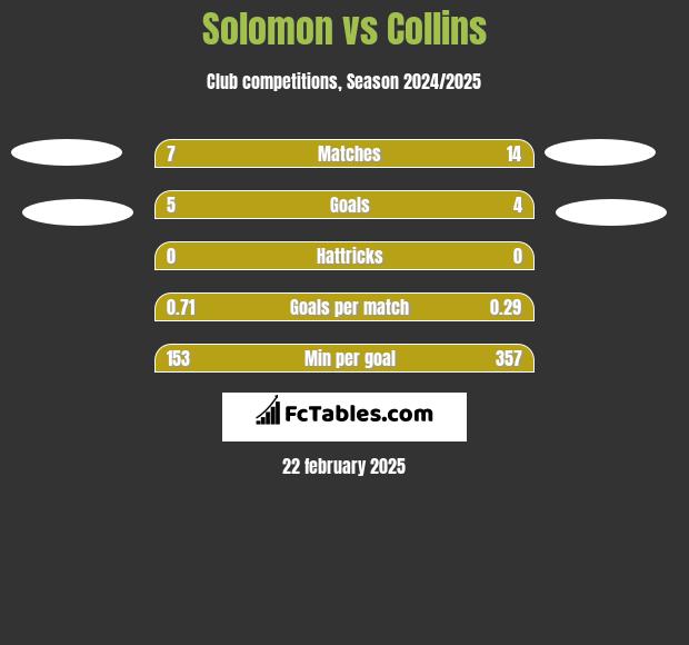 Solomon vs Collins h2h player stats