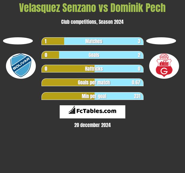 Velasquez Senzano vs Dominik Pech h2h player stats