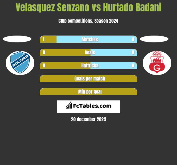 Velasquez Senzano vs Hurtado Badani h2h player stats