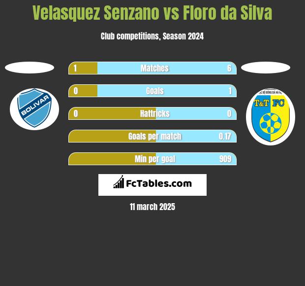 Velasquez Senzano vs Floro da Silva h2h player stats