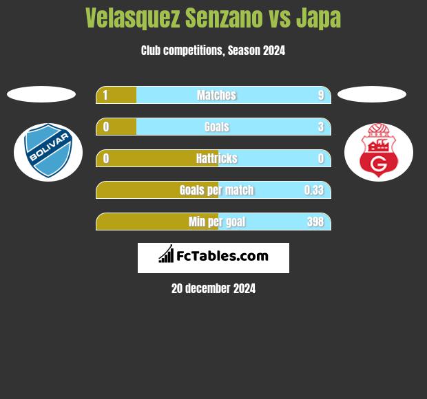 Velasquez Senzano vs Japa h2h player stats