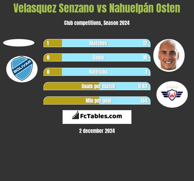 Velasquez Senzano vs Nahuelpán Osten h2h player stats