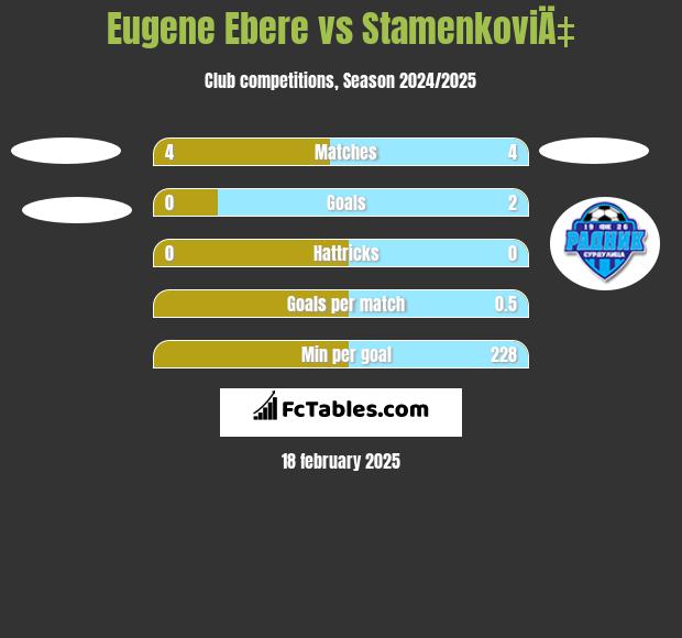 Eugene Ebere vs StamenkoviÄ‡ h2h player stats