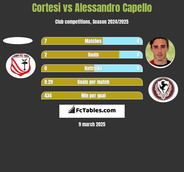 Cortesi vs Alessandro Capello h2h player stats