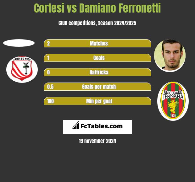 Cortesi vs Damiano Ferronetti h2h player stats