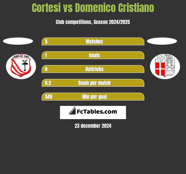 Cortesi vs Domenico Cristiano h2h player stats