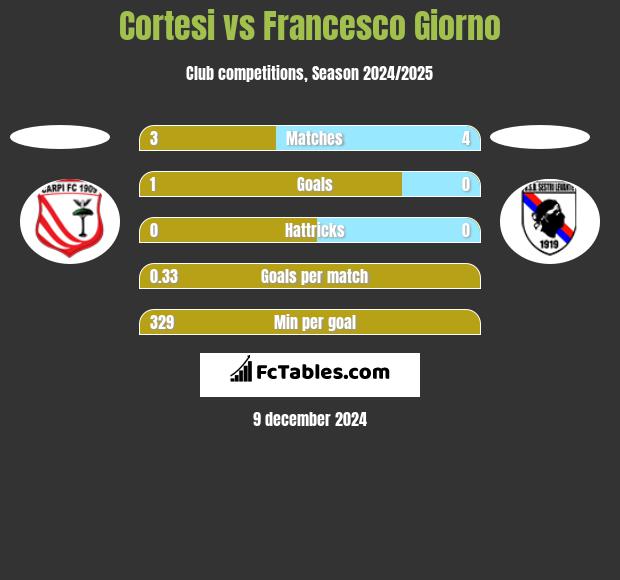 Cortesi vs Francesco Giorno h2h player stats