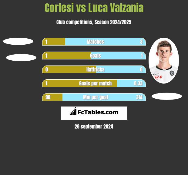 Cortesi vs Luca Valzania h2h player stats