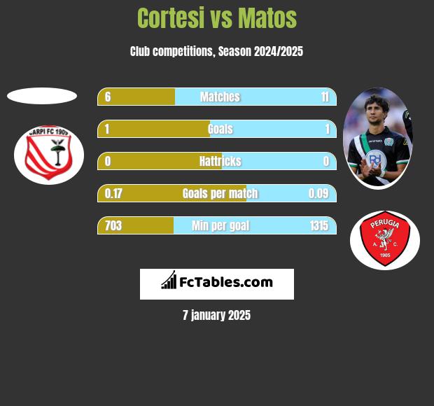 Cortesi vs Matos h2h player stats