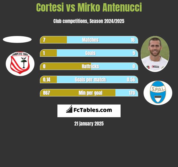 Cortesi vs Mirko Antenucci h2h player stats