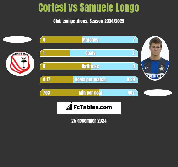 Cortesi vs Samuele Longo h2h player stats