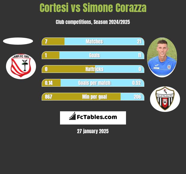 Cortesi vs Simone Corazza h2h player stats