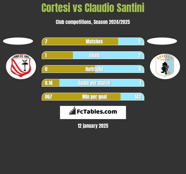 Cortesi vs Claudio Santini h2h player stats