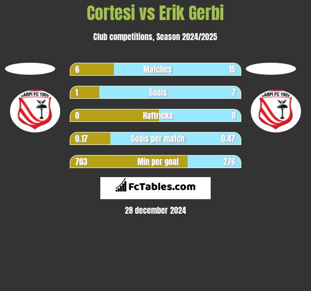 Cortesi vs Erik Gerbi h2h player stats