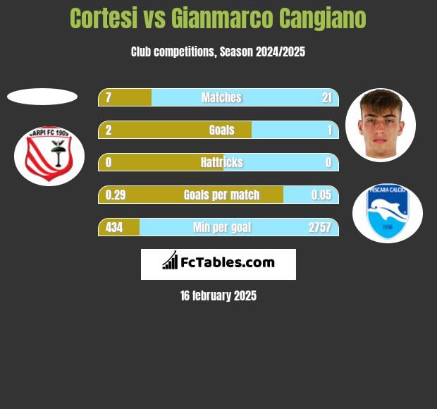 Cortesi vs Gianmarco Cangiano h2h player stats