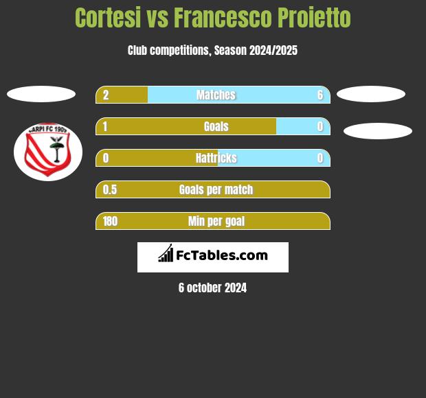 Cortesi vs Francesco Proietto h2h player stats