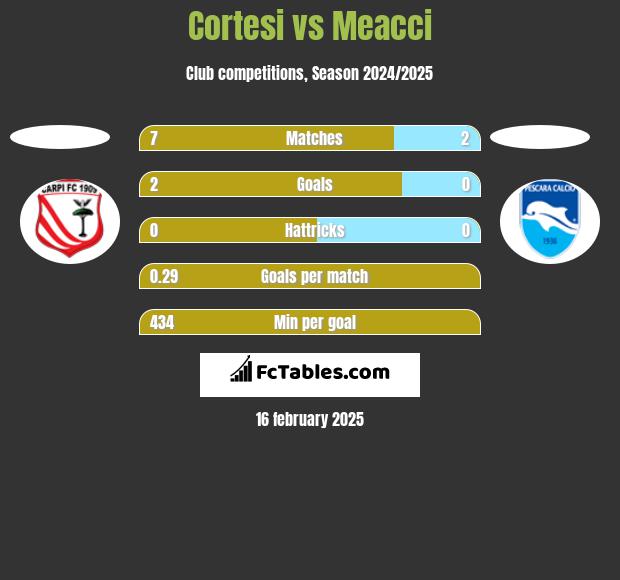 Cortesi vs Meacci h2h player stats