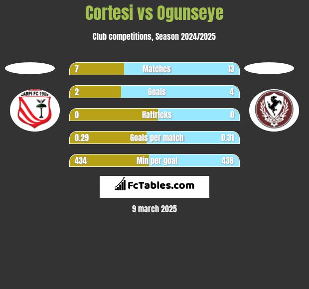 Cortesi vs Ogunseye h2h player stats