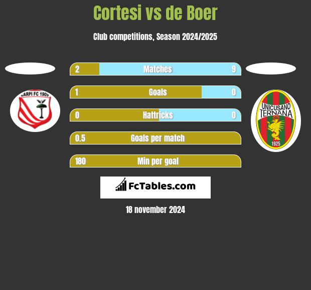 Cortesi vs de Boer h2h player stats