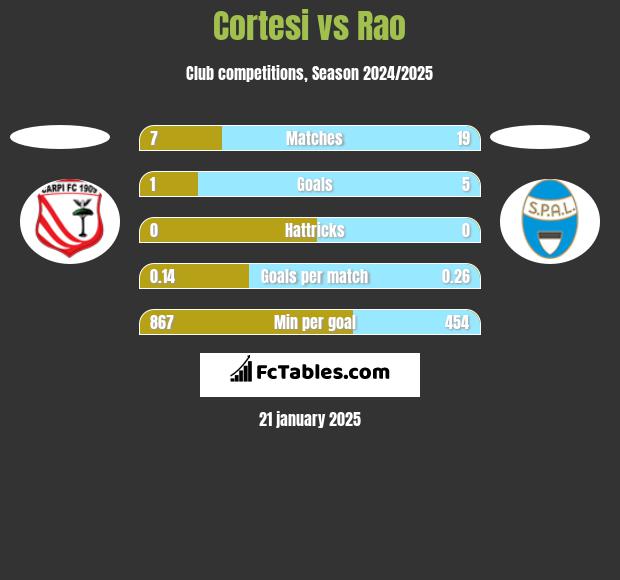 Cortesi vs Rao h2h player stats