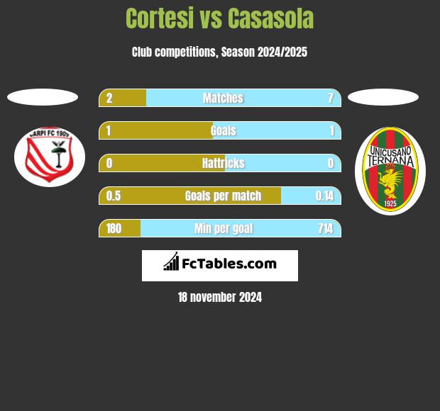 Cortesi vs Casasola h2h player stats